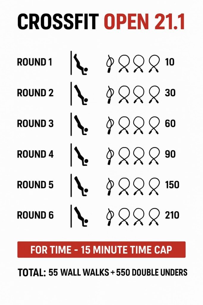 [INSÉRER IMAGE 1 : Vue d'ensemble du workout 21.1] Légende : Structure du workout CrossFit Open 21.1 - Wall Walks et Double Unders en progression